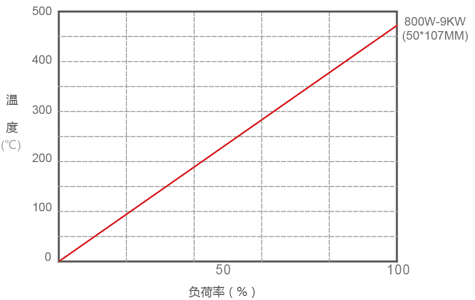 RXLG梯型鋁殼電阻表面溫升圖 RXLG梯型鋁殼電阻表面溫升圖