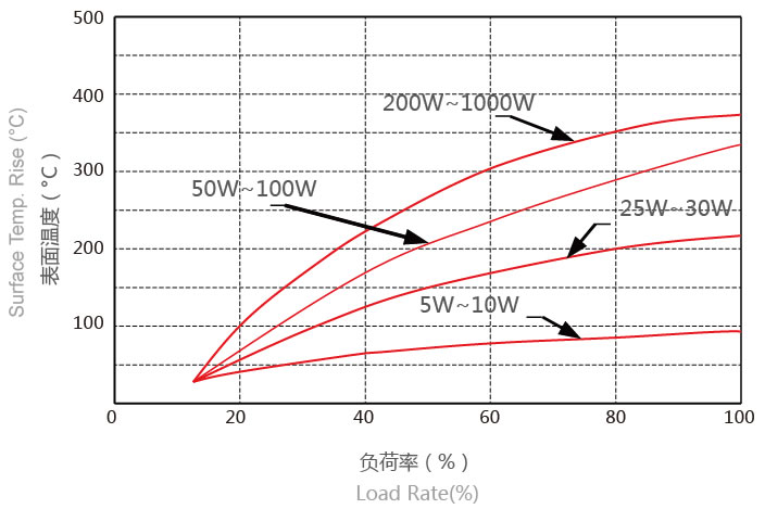 RXG24鋁殼功率電阻表面溫升圖 RXG24鋁殼功率電阻表面溫升圖